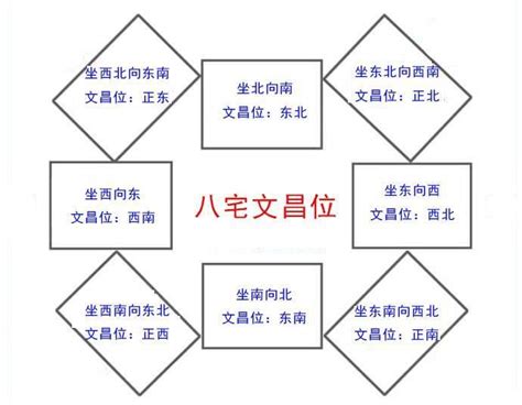 家中文昌位|如何尋找家宅中的文昌位？